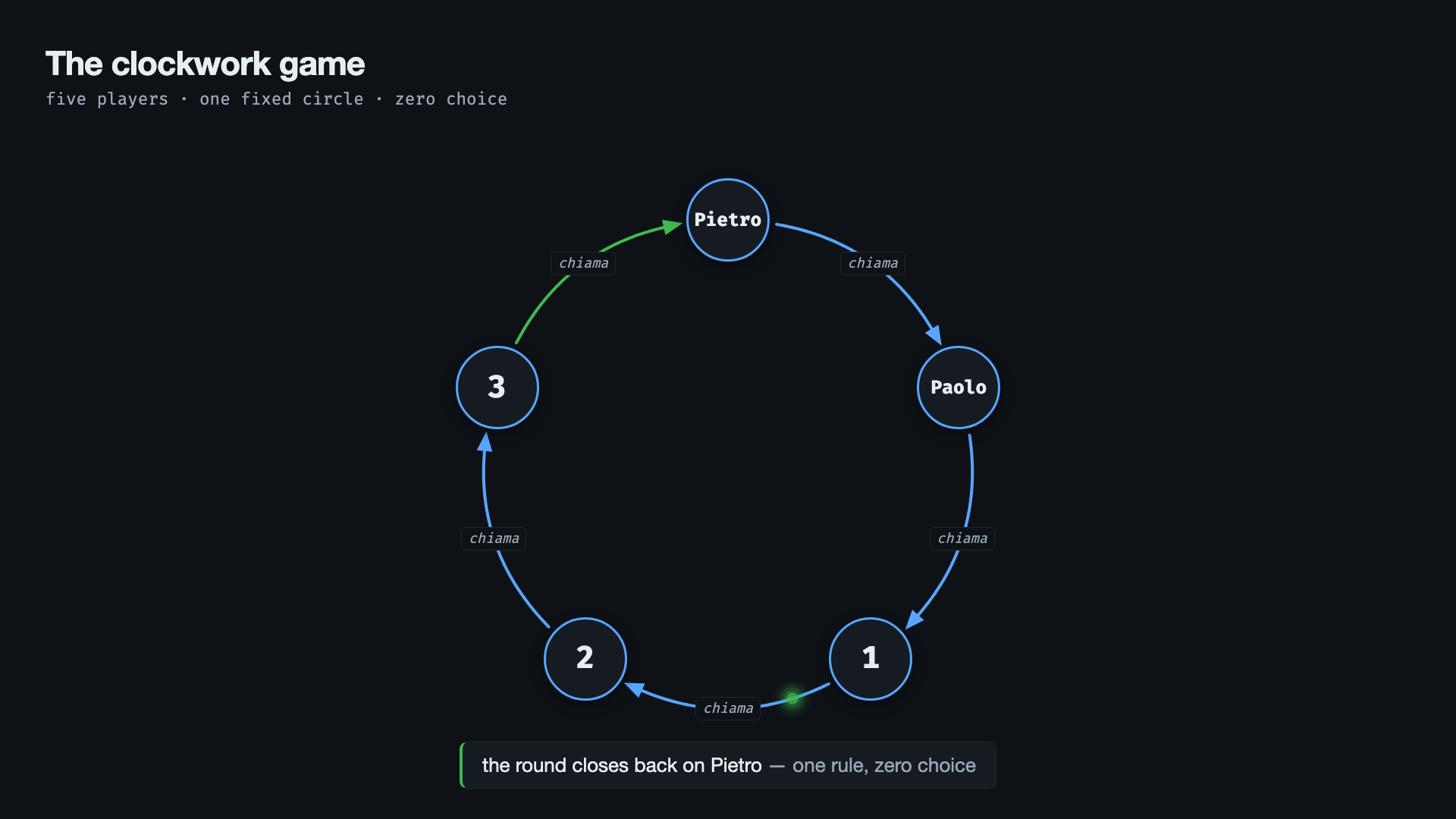The clockwork game. Five players, Pietro, Paolo, 1, 2, 3, arranged in a circle, with one chiama arrow from each to the next and the last arrow closing the round back on Pietro. One rule, no choices.