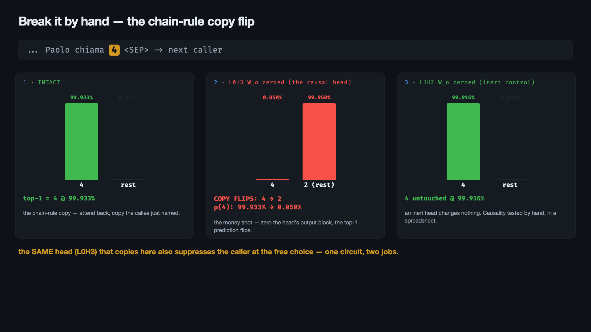 Breaking it by hand, on the prompt … Paolo chiama 4 <SEP> →. Left, intact: the chain-rule copy, 4 at 99.933 %. Middle, L0H3’s W_o block zeroed: the top-1 prediction flips to 2 and p(4) collapses to 0.050 %. Right, the control: zeroing an inert head, L1H2, leaves 4 at 99.916 %. The causality is tested, not assumed. The same head that copies here also suppresses the caller at the free choice, one circuit doing two jobs.