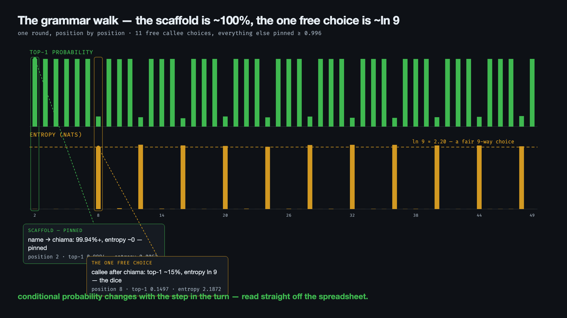 The grammar walk: one round read left to right, position by position. Top: the top-1 probability at each position. Bottom: the entropy at each position. The scaffold (every name, every chiama, every separator) is pinned at 99.94 % and entropy ≈ 0. Eleven positions break the pattern: the callee after each chiama, where top-1 drops to ≈ 15 % and entropy rises to the dashed line at \ln 9 \approx 2.20, a fair nine-way choice. The dice are struck eleven times.