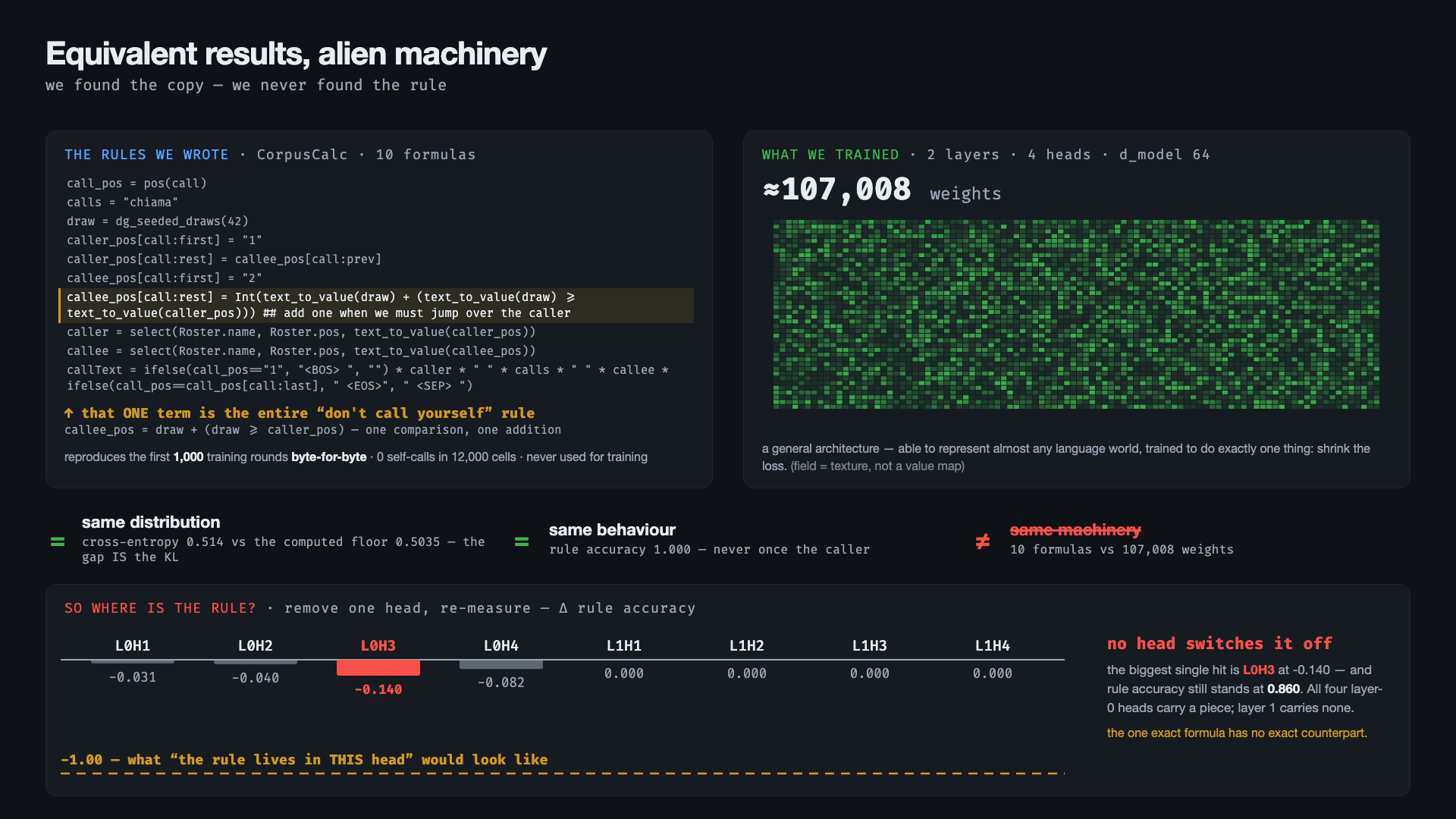 Equivalent results, alien machinery. Left: the ten formulas we wrote, with the one term highlighted that is the entire “don’t call yourself” rule, one comparison and one addition. They reproduce the first 1,000 training rounds byte for byte, with zero self-calls in 12,000 cells. Right: the ≈107,000 weights the model trained, drawn as texture rather than as a value map. Between them: same distribution (0.514 against a computed floor of 0.5035), same behaviour (rule accuracy 1.000, never once the caller), and different machinery. Below: removing each of the eight heads in turn and re-measuring. The biggest single hit is L0H3 at −0.140, with rule accuracy still at 0.860. The dashed line at −1.00 marks what a rule living in one head would have looked like.