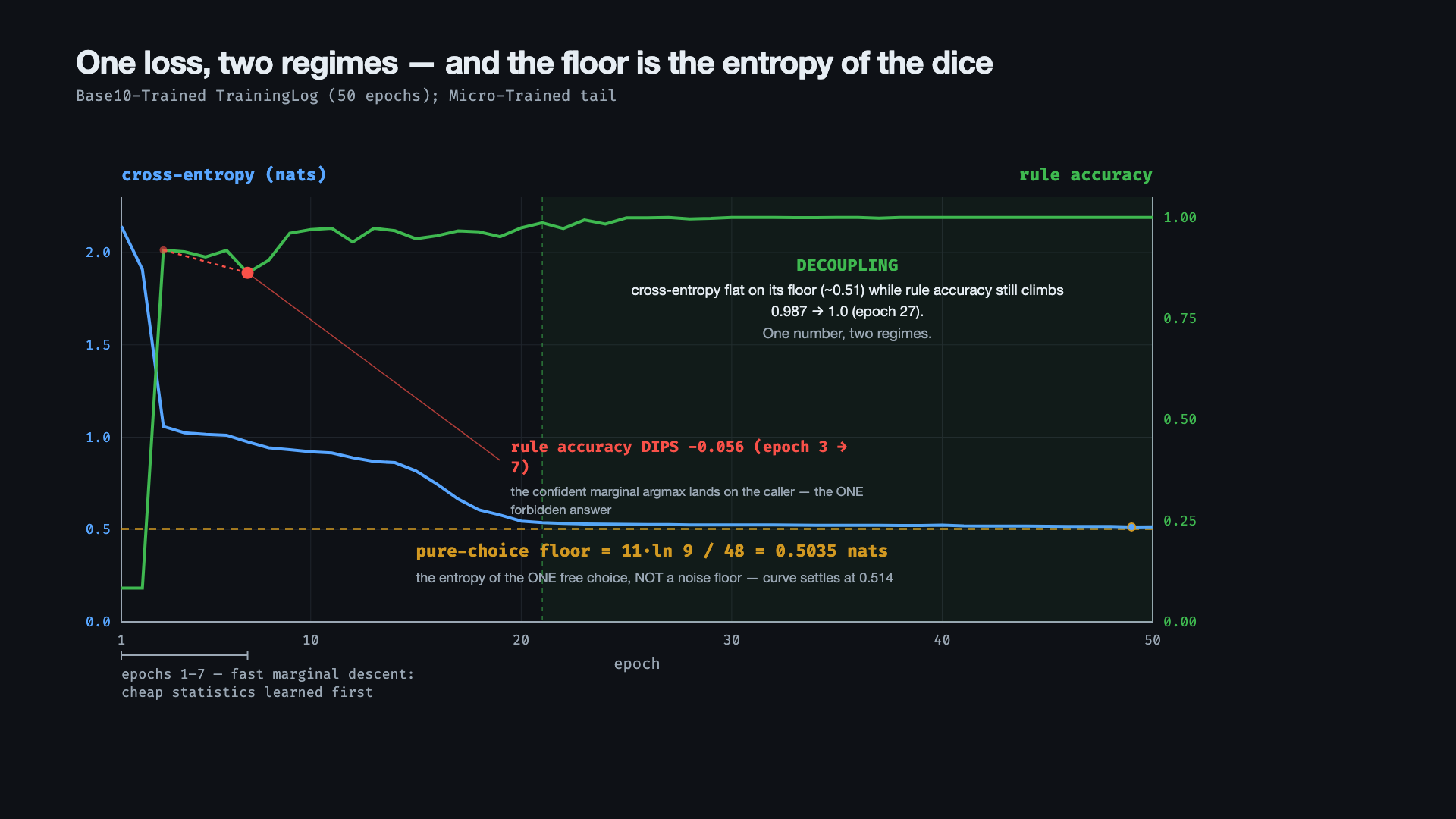 One loss, two regimes. Act 2’s training run, 50 epochs. Cross-entropy (blue, left axis) and rule accuracy (green, right axis) on one timeline. Epochs 1–7 are the fast marginal descent, cheap statistics learned first. Rule accuracy dips −0.056 over that stretch, when the confident marginal argmax lands on the recent caller, the one forbidden answer. From epoch 21 the two decouple: cross-entropy sits almost flat on its floor while rule accuracy still climbs to 1.0. The dashed line is the computed pure-choice floor, 11\ln 9/48 = 0.5035 nats, the entropy of the one free choice rather than a noise floor. The curve settles at 0.514.