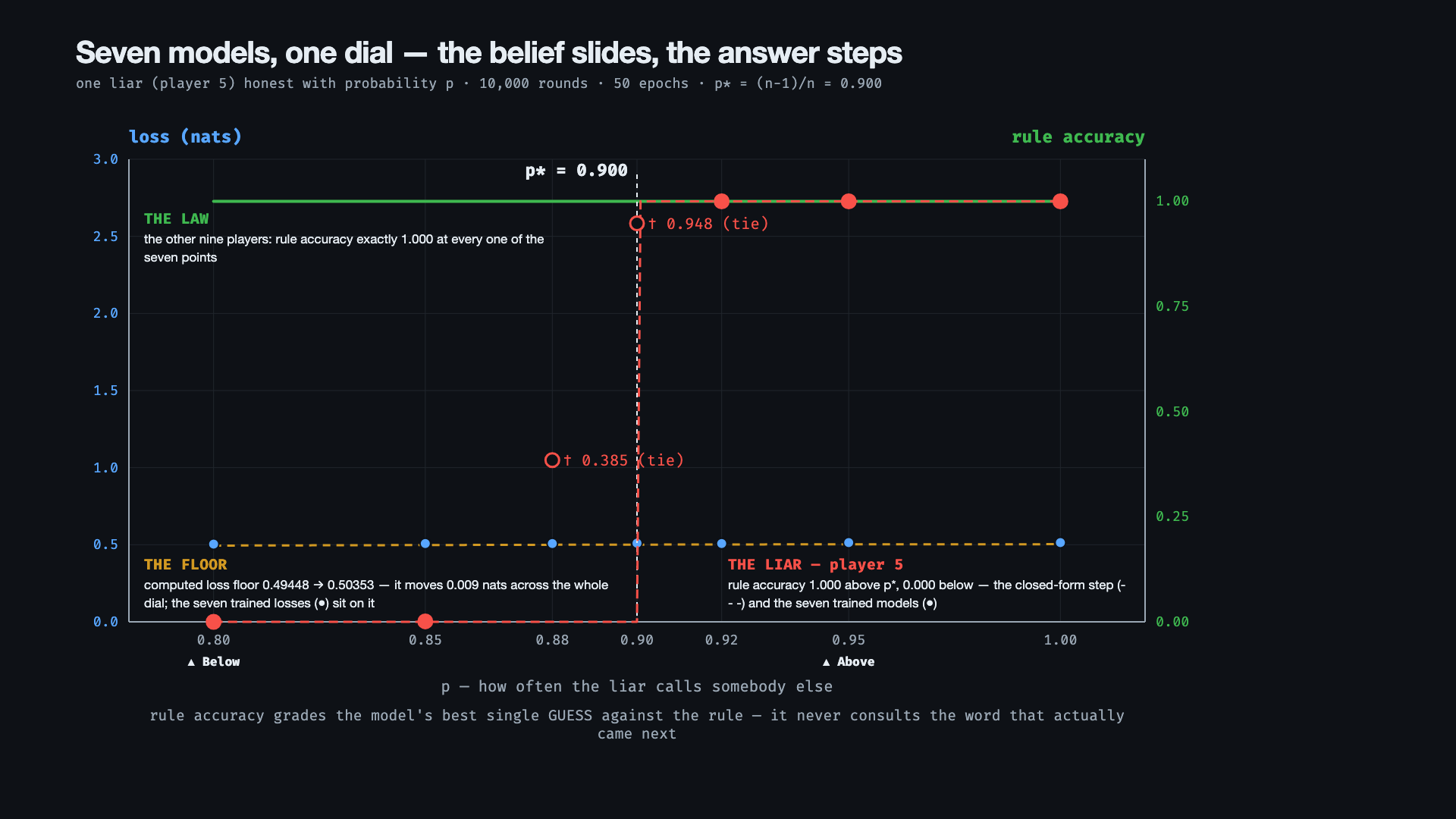 The sweep as one panel. Right axis: rule accuracy, with the nine reliable players at exactly 1.000 everywhere (green) and player 5 stepping at p* = 0.900 (the closed-form step dashed, the seven trained models as dots; the two hollow points at 0.90 and 0.88 are the dead heat). Left axis: the computed loss floor (amber, dashed) with the seven trained losses sitting on it. The floor moves 0.009 nats across the whole dial.